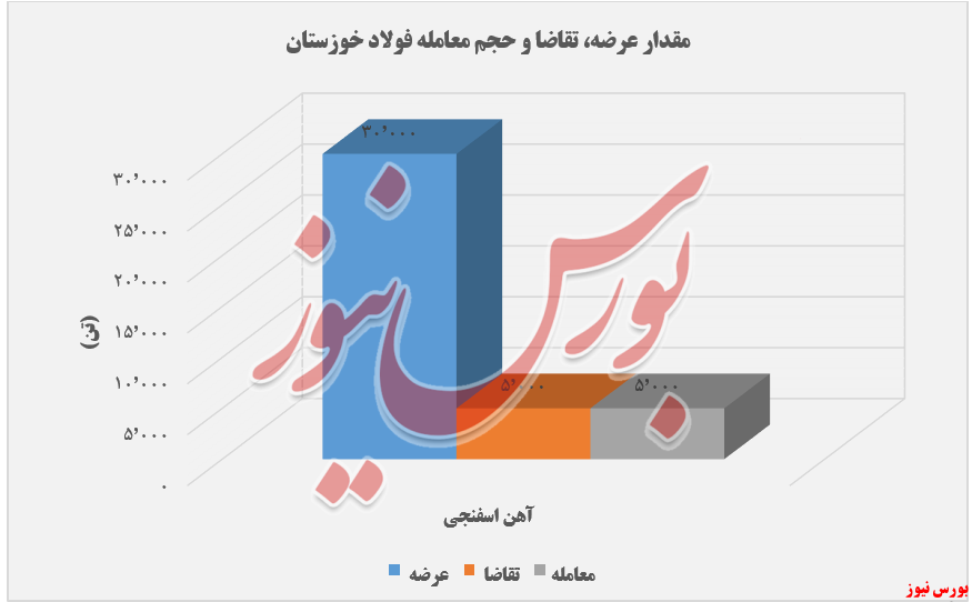 «آهن اسفنجی» تک محصول ارائه شده «آهن اسفنجی» تک محصول ارائه شده
