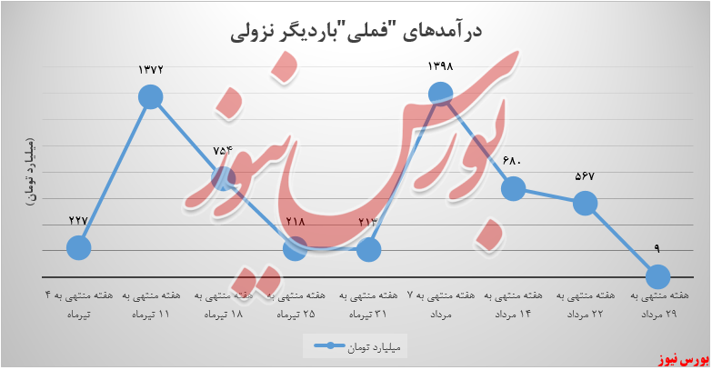 عرضه ۵ هزارتنی «مس کاتد» توسط فملی در بورس کالا عرضه ۵ هزارتنی «مس کاتد» توسط فملی در بورس کالا
