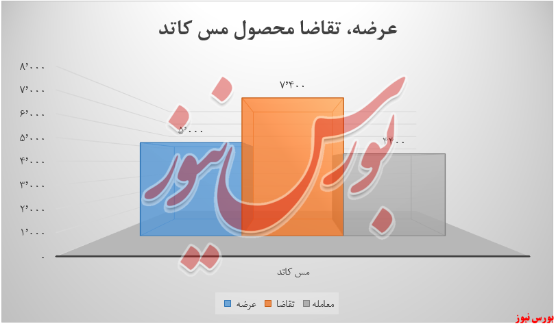 عرضه ۵ هزارتنی «مس کاتد» توسط فملی در بورس کالا عرضه ۵ هزارتنی «مس کاتد» توسط فملی در بورس کالا