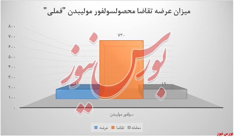 عرضه ۵ هزارتنی «مس کاتد» توسط فملی در بورس کالا عرضه ۵ هزارتنی «مس کاتد» توسط فملی در بورس کالا