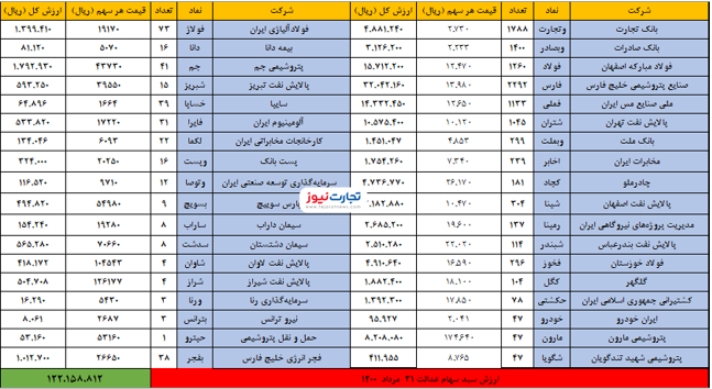 سهام عدالت امروز ۳۱مرداد چقدر شد؟ سهام عدالت امروز ۳۱مرداد چقدر شد؟