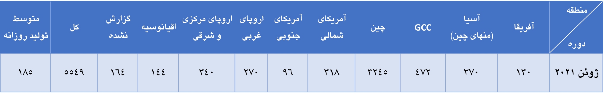 افزایش تولید آلومینیوم اولیه جهان در ماه ژوئن افزایش تولید آلومینیوم اولیه جهان در ماه ژوئن