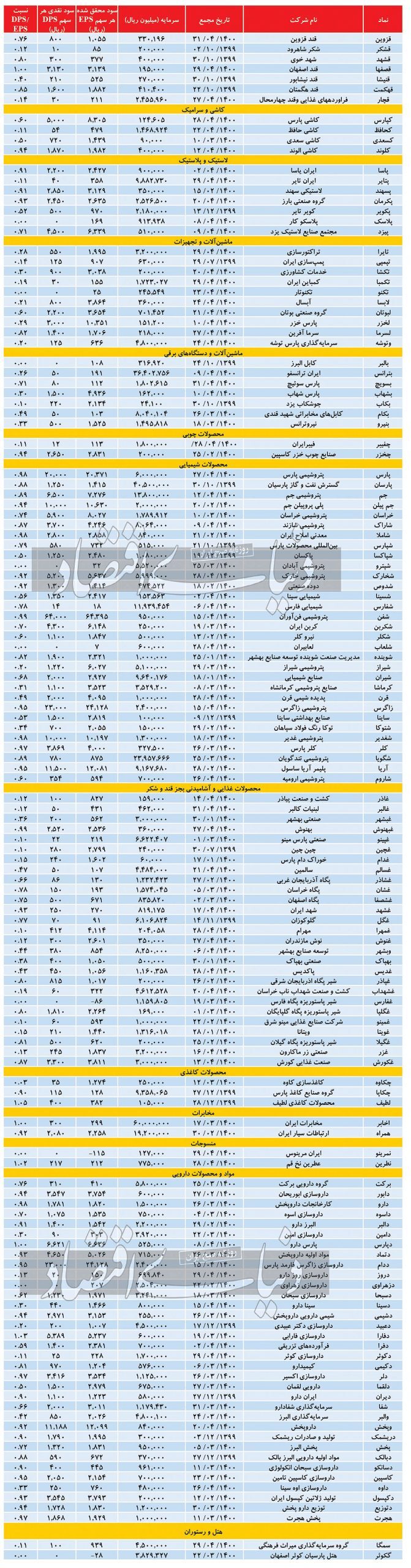 سهامداران بخوانند / هر سهم چقدر سود داد؟ / جزئیات تقسیم سود ۲۲۸ هزار میلیاردی در بورس سهامداران بخوانند / هر سهم چقدر سود داد؟ / جزئیات تقسیم سود ۲۲۸ هزار میلیاردی در بورس
