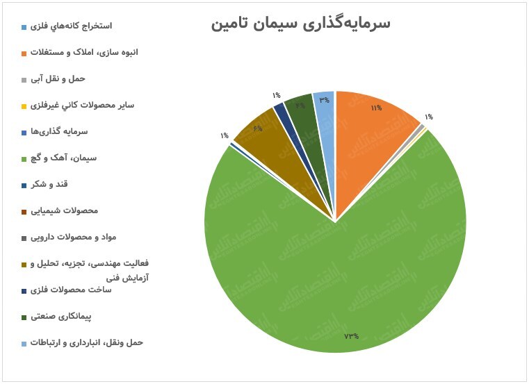 عملکرد ماهانه سرمایه گذاری سیمان تامین / پرتفوی سیتا با رشد همراه شد عملکرد ماهانه سرمایه گذاری سیمان تامین / پرتفوی سیتا با رشد همراه شد