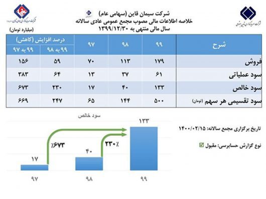 رشد ۶۷۳ درصدی سود خالص در سیمان قاین رشد ۶۷۳ درصدی سود خالص در سیمان قاین