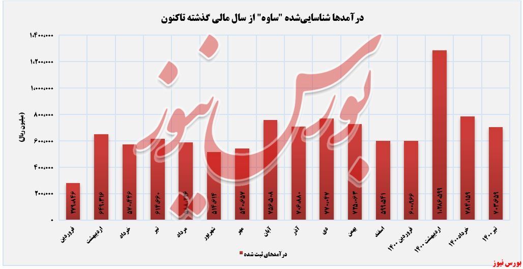 کلوخه شدن درآمد&zwnj;های سیمان ساوه در بورس
