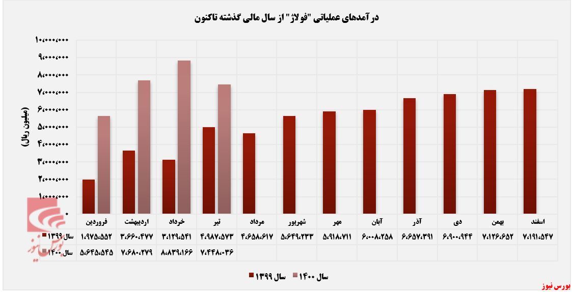 سهام فولاژ و توقف روند صعودی درآمدها سهام فولاژ و توقف روند صعودی درآمدها