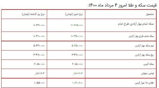 قیمت سکه، طلا و دلار ۴ مرداد ۱۴۰۰ + جدول/ تداوم روند صعودی قیمت سکه و طلا قیمت سکه، طلا و دلار ۴ مرداد ۱۴۰۰ + جدول/ تداوم روند صعودی قیمت سکه و طلا