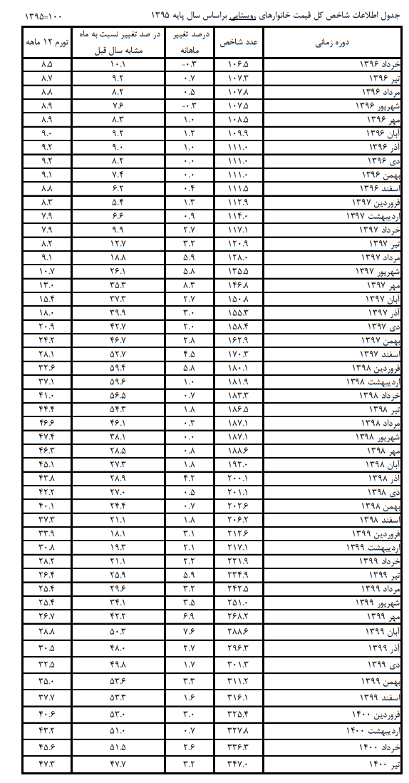 سبقت نرخ تورم روستاییها از شهرنشینان سبقت نرخ تورم روستاییها از شهرنشینان