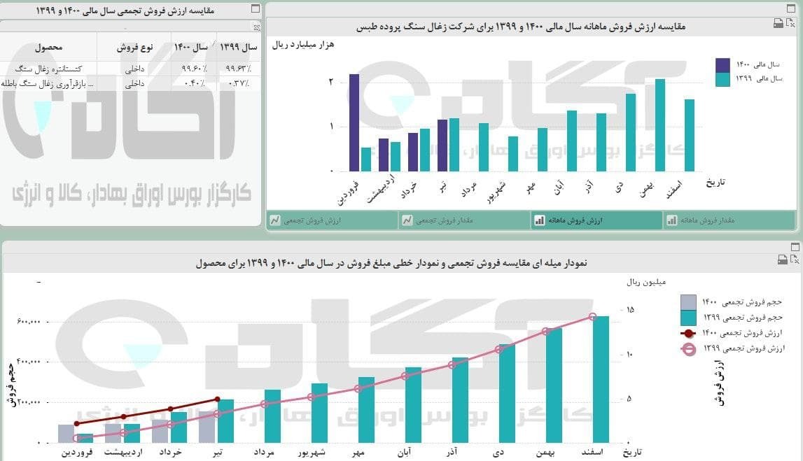 عملکرد «کزغال» در تیرماه چگونه بود؟ عملکرد «کزغال» در تیرماه چگونه بود؟