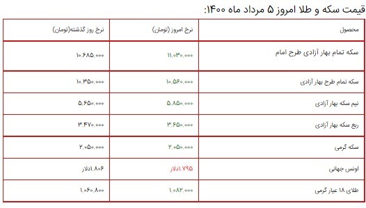 قیمت سکه، طلا و دلار ۵ مرداد ۱۴۰۰ + جدول/ سکه به ۱۱ میلیون و دلار به ۲۵ هزار تومان رسید