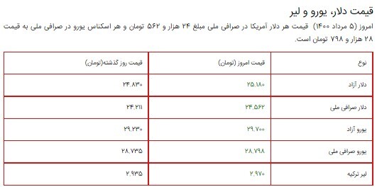 قیمت سکه، طلا و دلار ۵ مرداد ۱۴۰۰ + جدول/ سکه به ۱۱ میلیون و دلار به ۲۵ هزار تومان رسید