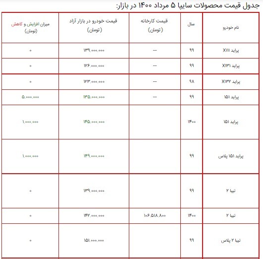 قیمت محصولات سایپا ۵ مرداد ۱۴۰۰ + جدول/پراید ۱۵۱ باز هم گران شد قیمت محصولات سایپا ۵ مرداد ۱۴۰۰ + جدول/پراید ۱۵۱ باز هم گران شد