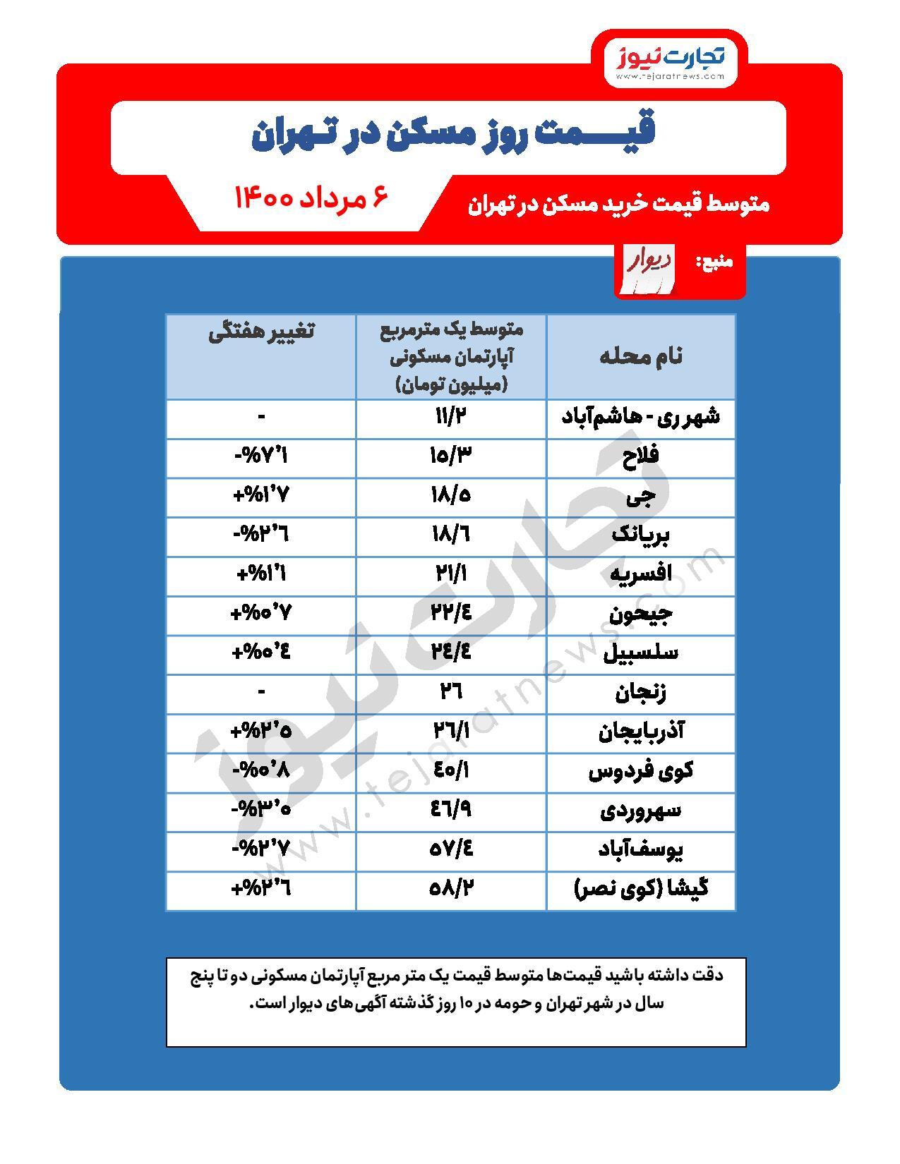 مقایسه قیمت مسکن در مرکز و جنوب تهران مقایسه قیمت مسکن در مرکز و جنوب تهران