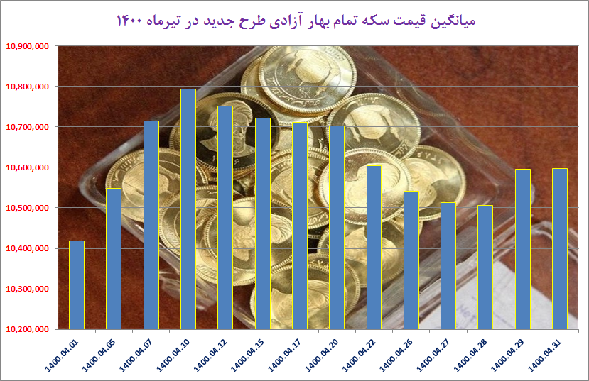 تیرماه کسادی در بازار؛ چرا مردم برای خرید طلا و سکه صف نبستند؟