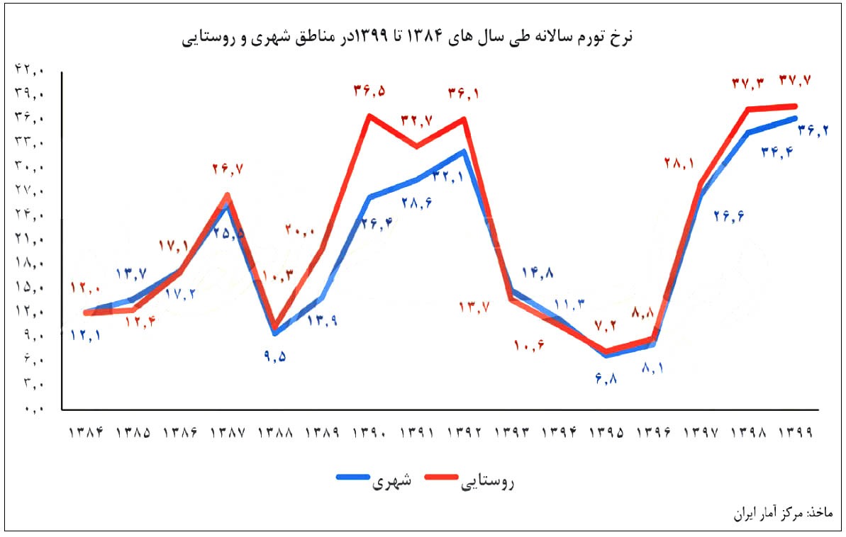 لزوم تدوین سیاستهای ضدتورمی/ فراز و فرود ۱۵ ساله نرخ تورم ایران لزوم تدوین سیاستهای ضدتورمی/ فراز و فرود ۱۵ ساله نرخ تورم ایران