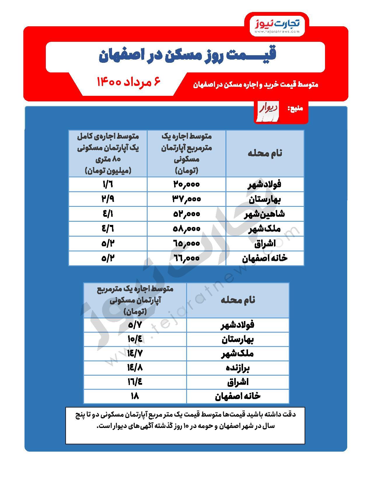 جدولی از قیمت مسکن در اصفهان / مناطق ارزان و گران اصفهان کدامند؟ جدولی از قیمت مسکن در اصفهان / مناطق ارزان و گران اصفهان کدامند؟