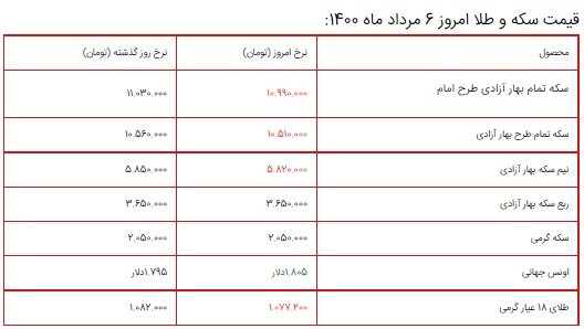 قیمت سکه، طلا و دلار ۶ مرداد ۱۴۰۰ + جدول/ کاهش قیمت ۴۰ هزار تومانی سکه بهار آزادی طرح امام قیمت سکه، طلا و دلار ۶ مرداد ۱۴۰۰ + جدول/ کاهش قیمت ۴۰ هزار تومانی سکه بهار آزادی طرح امام