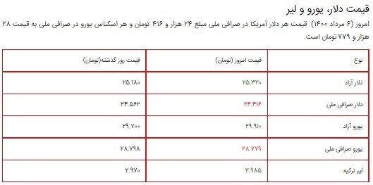 قیمت سکه، طلا و دلار ۶ مرداد ۱۴۰۰ + جدول/ کاهش قیمت ۴۰ هزار تومانی سکه بهار آزادی طرح امام قیمت سکه، طلا و دلار ۶ مرداد ۱۴۰۰ + جدول/ کاهش قیمت ۴۰ هزار تومانی سکه بهار آزادی طرح امام