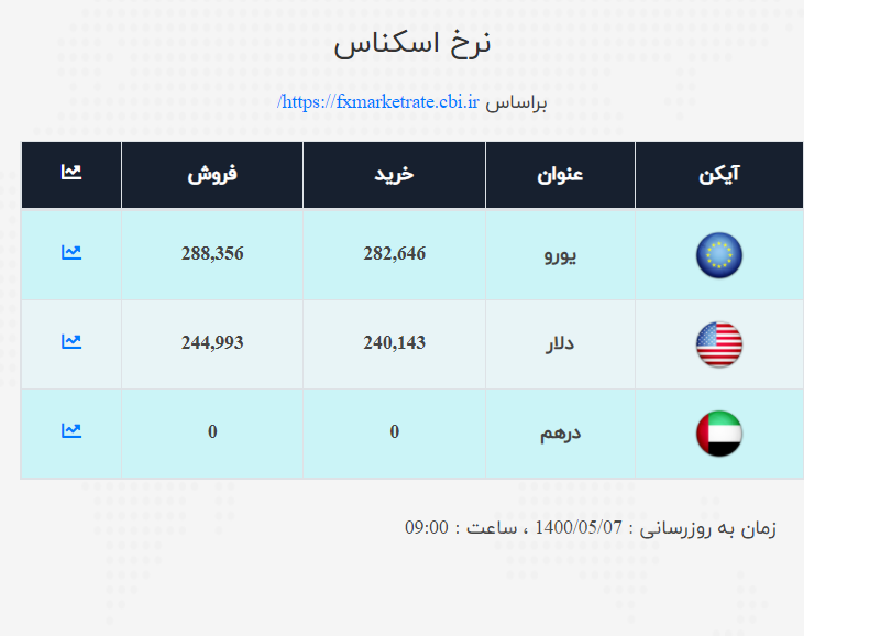 قیمت دلار و یورو اعلام شد/ نرخ ارز صرافی ملی امروز ۱۴۰۰/۵/۷