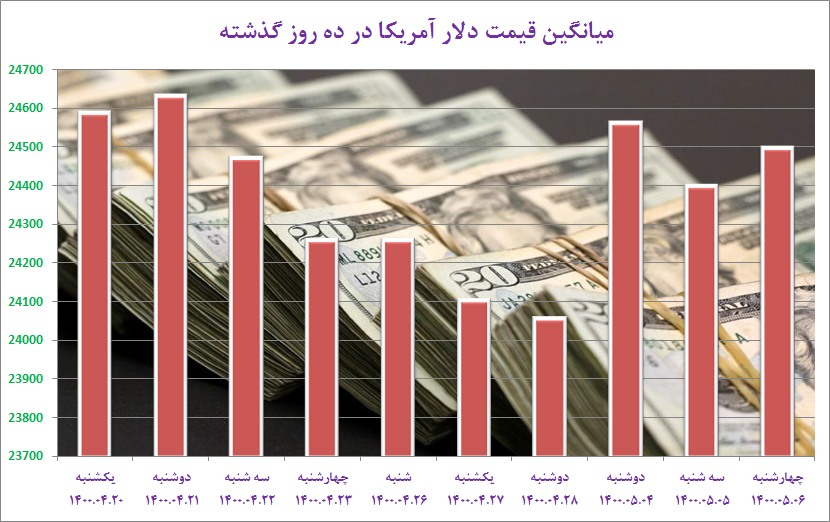 نوسان دلار و یورو در ۱۰ روز اخیر/ شاخص ارزی در کانال ۲۴هزار تومان
