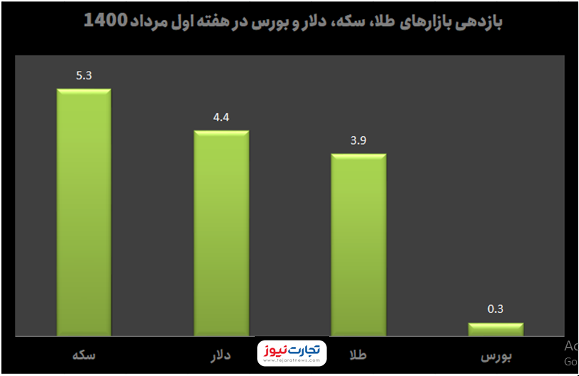 رشد ناگهانی بازارهای مالی/ کدام سهامداران بیشتر سود کردند؟ رشد ناگهانی بازارهای مالی/ کدام سهامداران بیشتر سود کردند؟