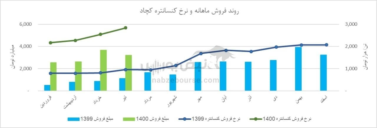 تحلیل تکنیکال و بنیادی کچاد/ اهداف قیمتی کچاد کجاست؟ تحلیل تکنیکال و بنیادی کچاد/ اهداف قیمتی کچاد کجاست؟