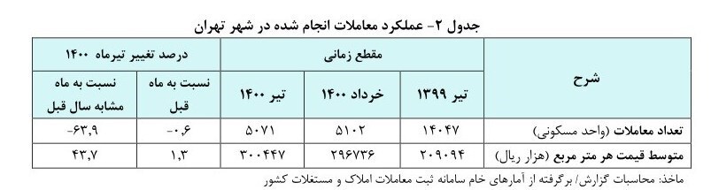 افزایش ۴۴ درصدی قیمت مسکن در تهران/ هر متر ۳۰ میلیون و ۴۴ هزار تومان افزایش ۴۴ درصدی قیمت مسکن در تهران/ هر متر ۳۰ میلیون و ۴۴ هزار تومان