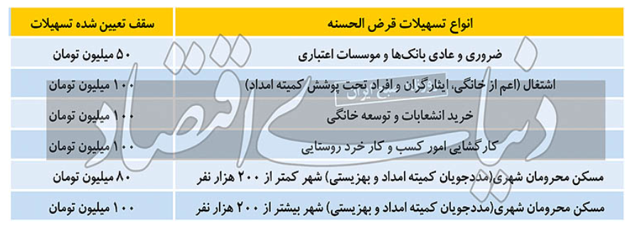 سقف وام&zwnj;های خرد افزایش یافت