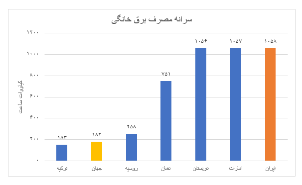 علل کاهش انگیزه بخش خصوصی برای سرمایه گذاری در صنعت برق علل کاهش انگیزه بخش خصوصی برای سرمایه گذاری در صنعت برق