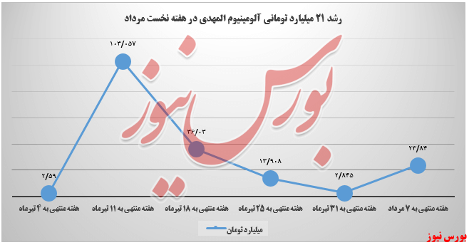رشد ۲۱ میلیارد تومانی درآمد آلومینیوم المهدی