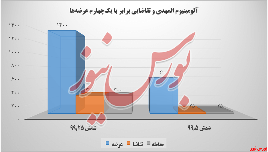 رشد ۲۱ میلیارد تومانی درآمد آلومینیوم المهدی