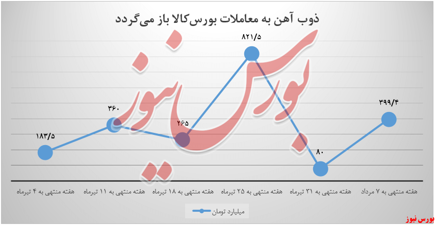 تقاضای مشتریان، «ذوب آهن» را سورپرایز کرد تقاضای مشتریان، «ذوب آهن» را سورپرایز کرد