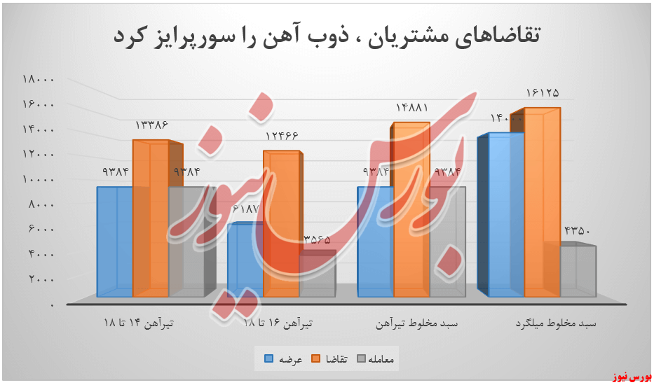 تقاضای مشتریان، «ذوب آهن» را سورپرایز کرد تقاضای مشتریان، «ذوب آهن» را سورپرایز کرد
