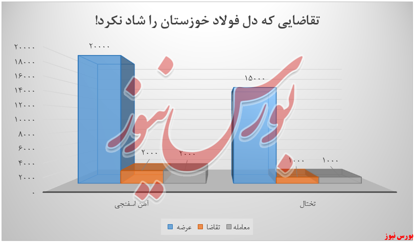 دومینوی نزولی درآمدهای فولاد خوزستان دومینوی نزولی درآمدهای فولاد خوزستان