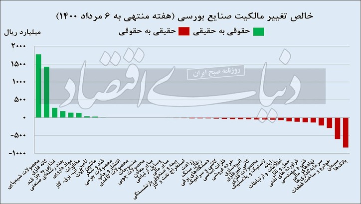 امید حقیقی به رشد دلاری بورس