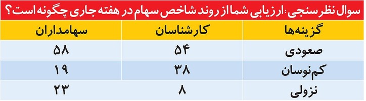خوش‌بینی محتاطانه در بازار سهام