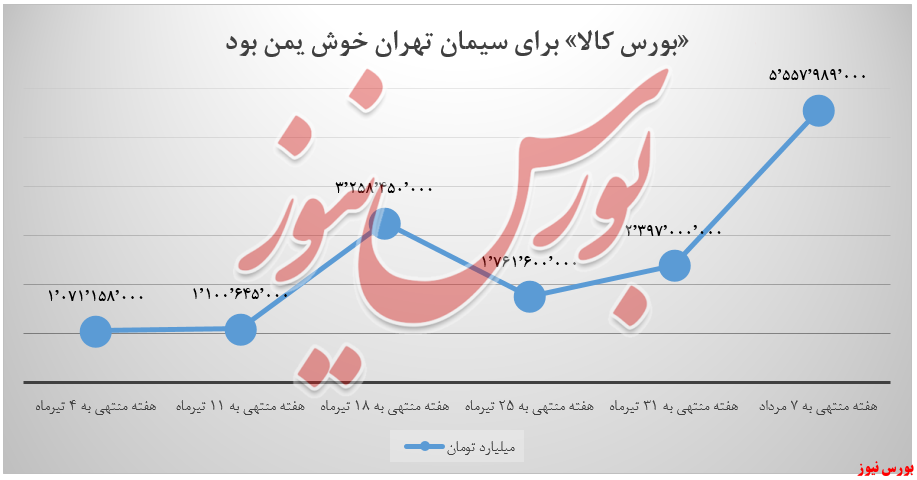 بورس کالا برای «سیمان تهران» خوشیمن بود بورس کالا برای «سیمان تهران» خوشیمن بود