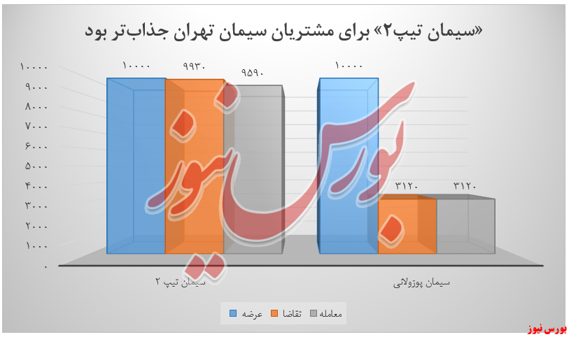بورس کالا برای «سیمان تهران» خوشیمن بود بورس کالا برای «سیمان تهران» خوشیمن بود
