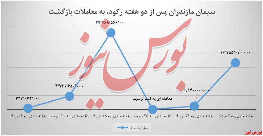 سیمان مازندران پس از دو هفته رکود، مدعی شد سیمان مازندران پس از دو هفته رکود، مدعی شد