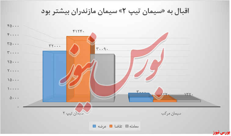 سیمان مازندران پس از دو هفته رکود، مدعی شد سیمان مازندران پس از دو هفته رکود، مدعی شد