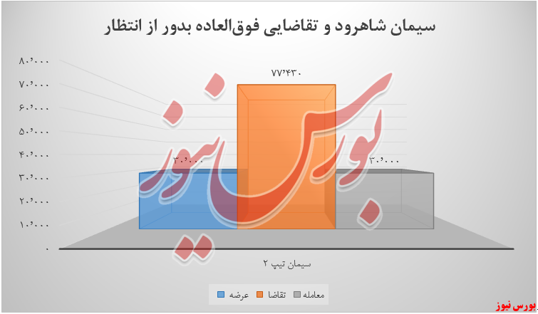 افزایش ۲ درصدی تقاضای سیمان شاهرود افزایش ۲ درصدی تقاضای سیمان شاهرود