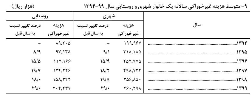 هزینه&zwnj;های شهرنشینان؛ دوبرابر یک خانوار روستایی