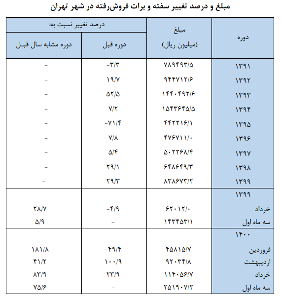 افزایش ۷۵ درصدی فروش سفته و برات در تهران