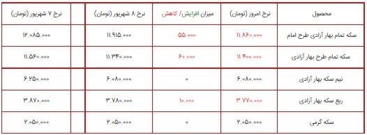 قیمت سکه، طلا و دلار در بازار ۹ شهریور ۱۴۰۰ + جدول قیمت سکه، طلا و دلار در بازار ۹ شهریور ۱۴۰۰ + جدول