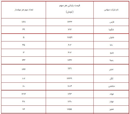 ارزش سهام عدالت امروز ۹ شهریور ۱۴۰۰ چقدر شد؟ + جدول/ پرتفوی سهام عدالت ۴۹۰ و ۵۳۲ هزار تومانی