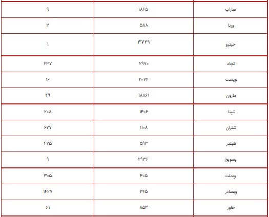 ارزش سهام عدالت امروز ۹ شهریور ۱۴۰۰ چقدر شد؟ + جدول/ پرتفوی سهام عدالت ۴۹۰ و ۵۳۲ هزار تومانی