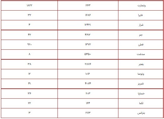 ارزش سهام عدالت امروز ۹ شهریور ۱۴۰۰ چقدر شد؟ + جدول/ پرتفوی سهام عدالت ۴۹۰ و ۵۳۲ هزار تومانی