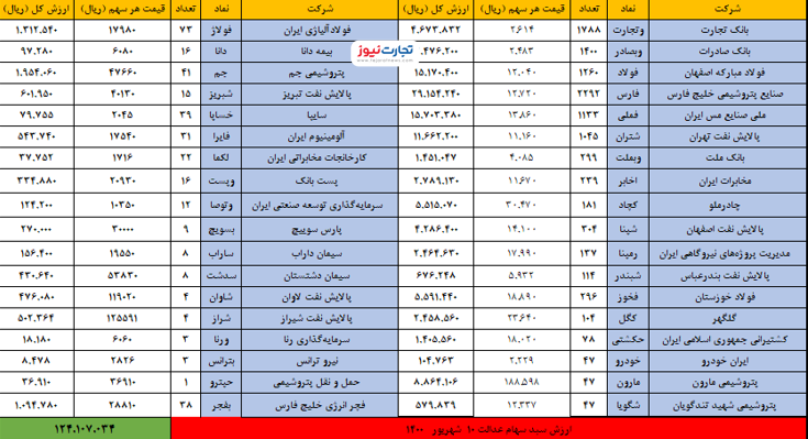 سهام عدالت امروز ۱۰شهریور چقدر می&zwnj;ارزد؟