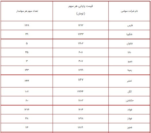 ارزش سهام عدالت امروز ۱۰ شهریور ۱۴۰۰ چقدر شد؟ + جدول/ پرتفوی سهام عدالت ۴۹۰ و ۵۳۲ هزار تومانی ارزش سهام عدالت امروز ۱۰ شهریور ۱۴۰۰ چقدر شد؟ + جدول/ پرتفوی سهام عدالت ۴۹۰ و ۵۳۲ هزار تومانی
